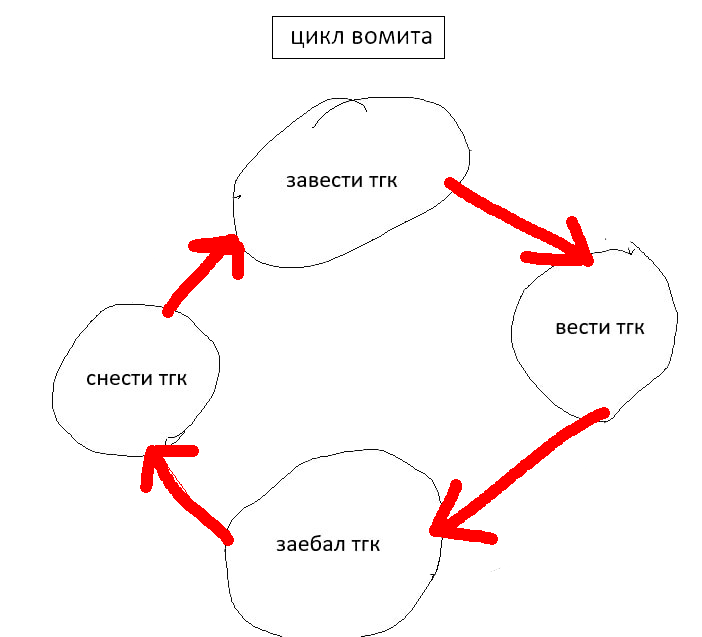 Cycle